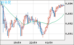 豪ドル/米ドルチャート（AUD/USD）10分足