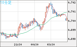 豪ドル/米ドルチャート（AUD/USD）10分足