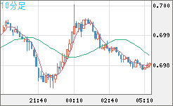 豪ドル/米ドルチャート（AUD/USD）10分足