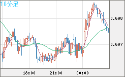 豪ドル/米ドルチャート（AUD/USD）10分足