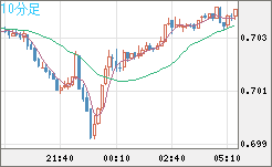 豪ドル/米ドルチャート（AUD/USD）10分足