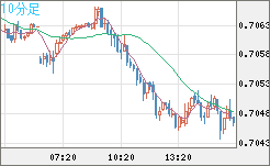 豪ドル/米ドルチャート（AUD/USD）10分足