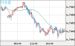 豪ドル/米ドルチャート（AUD/USD）10分足