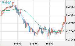 豪ドル/米ドルチャート（AUD/USD）10分足
