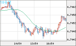 豪ドル/米ドルチャート（AUD/USD）10分足