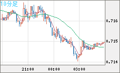 豪ドル/米ドルチャート（AUD/USD）10分足