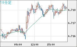 豪ドル/米ドルチャート（AUD/USD）10分足
