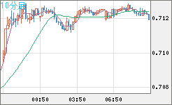 豪ドル/米ドルチャート（AUD/USD）10分足