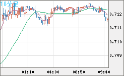 豪ドル/米ドルチャート（AUD/USD）10分足