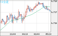 豪ドル/米ドルチャート（AUD/USD）10分足