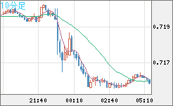 豪ドル/米ドルチャート（AUD/USD）10分足