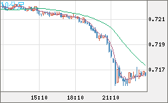 豪ドル/米ドルチャート（AUD/USD）10分足