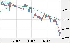 豪ドル/米ドルチャート（AUD/USD）10分足