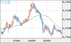 豪ドル/米ドルチャート（AUD/USD）10分足