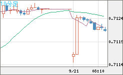 豪ドル/米ドルチャート（AUD/USD）10分足