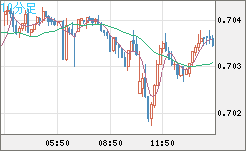 豪ドル/米ドルチャート（AUD/USD）10分足