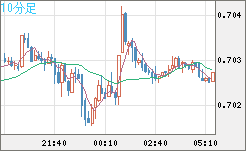 豪ドル/米ドルチャート（AUD/USD）10分足
