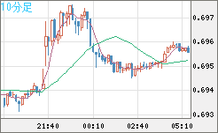 豪ドル/米ドルチャート（AUD/USD）10分足