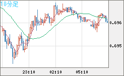 豪ドル/米ドルチャート（AUD/USD）10分足