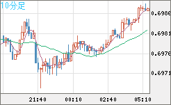 豪ドル/米ドルチャート（AUD/USD）10分足