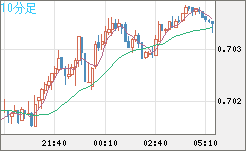 豪ドル/米ドルチャート（AUD/USD）10分足