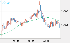米ドル/豪ドルチャート（USD/AUD、逆転通貨ペア）15分足