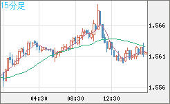米ドル/豪ドルチャート（USD/AUD、逆転通貨ペア）15分足
