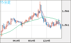 米ドル/豪ドルチャート（USD/AUD、逆転通貨ペア）15分足