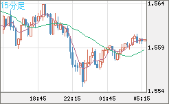 米ドル/豪ドルチャート（USD/AUD、逆転通貨ペア）15分足