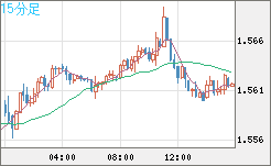 米ドル/豪ドルチャート（USD/AUD、逆転通貨ペア）15分足