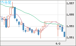 米ドル/豪ドルチャート（USD/AUD、逆転通貨ペア）15分足