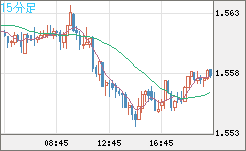 米ドル/豪ドルチャート（USD/AUD、逆転通貨ペア）15分足