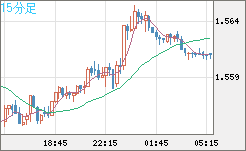 米ドル/豪ドルチャート（USD/AUD、逆転通貨ペア）15分足