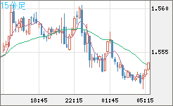 米ドル/豪ドルチャート（USD/AUD、逆転通貨ペア）15分足