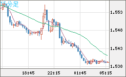 米ドル/豪ドルチャート（USD/AUD、逆転通貨ペア）15分足