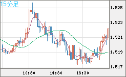 米ドル/豪ドルチャート（USD/AUD、逆転通貨ペア）15分足