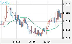 米ドル/豪ドルチャート（USD/AUD、逆転通貨ペア）15分足