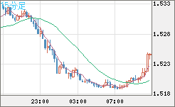 米ドル/豪ドルチャート（USD/AUD、逆転通貨ペア）15分足