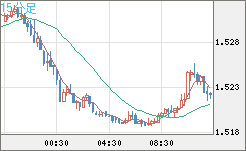 米ドル/豪ドルチャート（USD/AUD、逆転通貨ペア）15分足