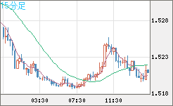 米ドル/豪ドルチャート（USD/AUD、逆転通貨ペア）15分足