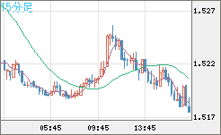 米ドル/豪ドルチャート（USD/AUD、逆転通貨ペア）15分足