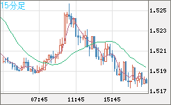 米ドル/豪ドルチャート（USD/AUD、逆転通貨ペア）15分足