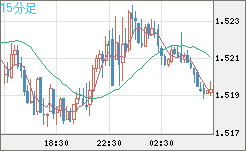 米ドル/豪ドルチャート（USD/AUD、逆転通貨ペア）15分足
