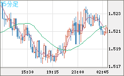 米ドル/豪ドルチャート（USD/AUD、逆転通貨ペア）15分足