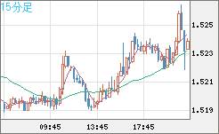 米ドル/豪ドルチャート（USD/AUD、逆転通貨ペア）15分足