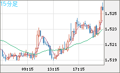 米ドル/豪ドルチャート（USD/AUD、逆転通貨ペア）15分足