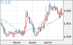 米ドル/豪ドルチャート（USD/AUD、逆転通貨ペア）15分足