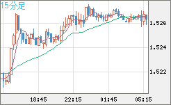 米ドル/豪ドルチャート（USD/AUD、逆転通貨ペア）15分足