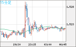 米ドル/豪ドルチャート（USD/AUD、逆転通貨ペア）15分足