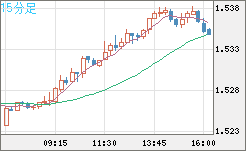 米ドル/豪ドルチャート（USD/AUD、逆転通貨ペア）15分足